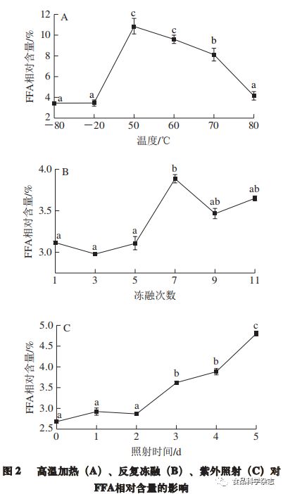 脂质氧化加速实验三种方法的比较分析——以四川农业大学杨勇教授研究为例